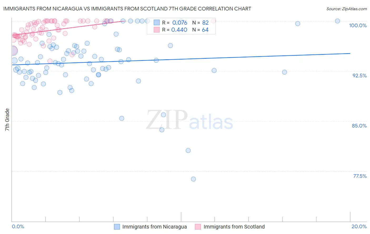 Immigrants from Nicaragua vs Immigrants from Scotland 7th Grade