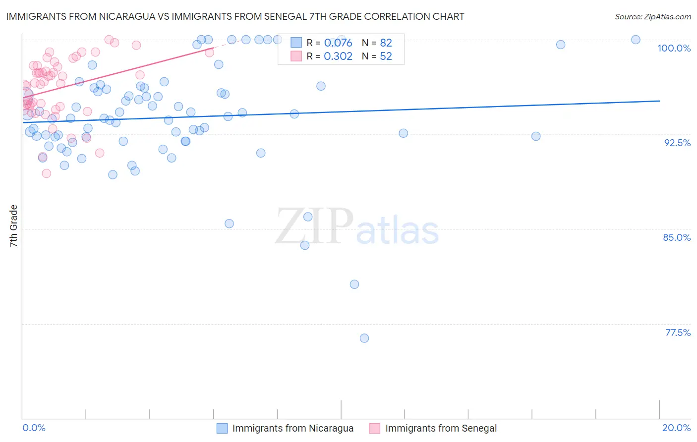 Immigrants from Nicaragua vs Immigrants from Senegal 7th Grade