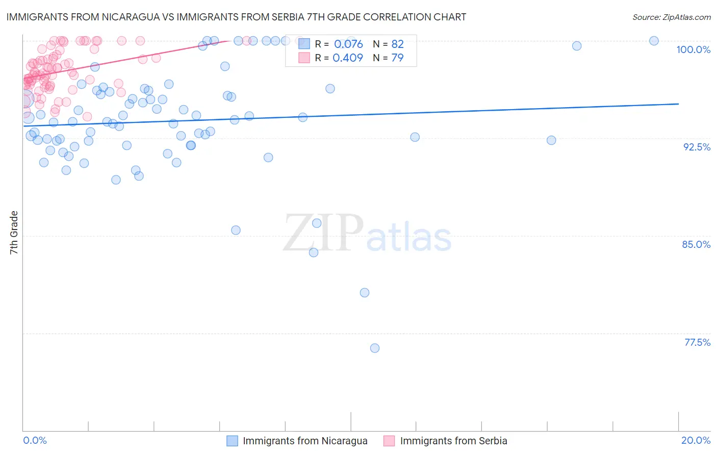 Immigrants from Nicaragua vs Immigrants from Serbia 7th Grade