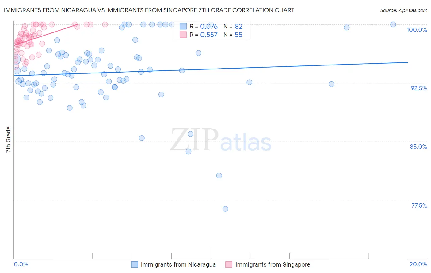 Immigrants from Nicaragua vs Immigrants from Singapore 7th Grade