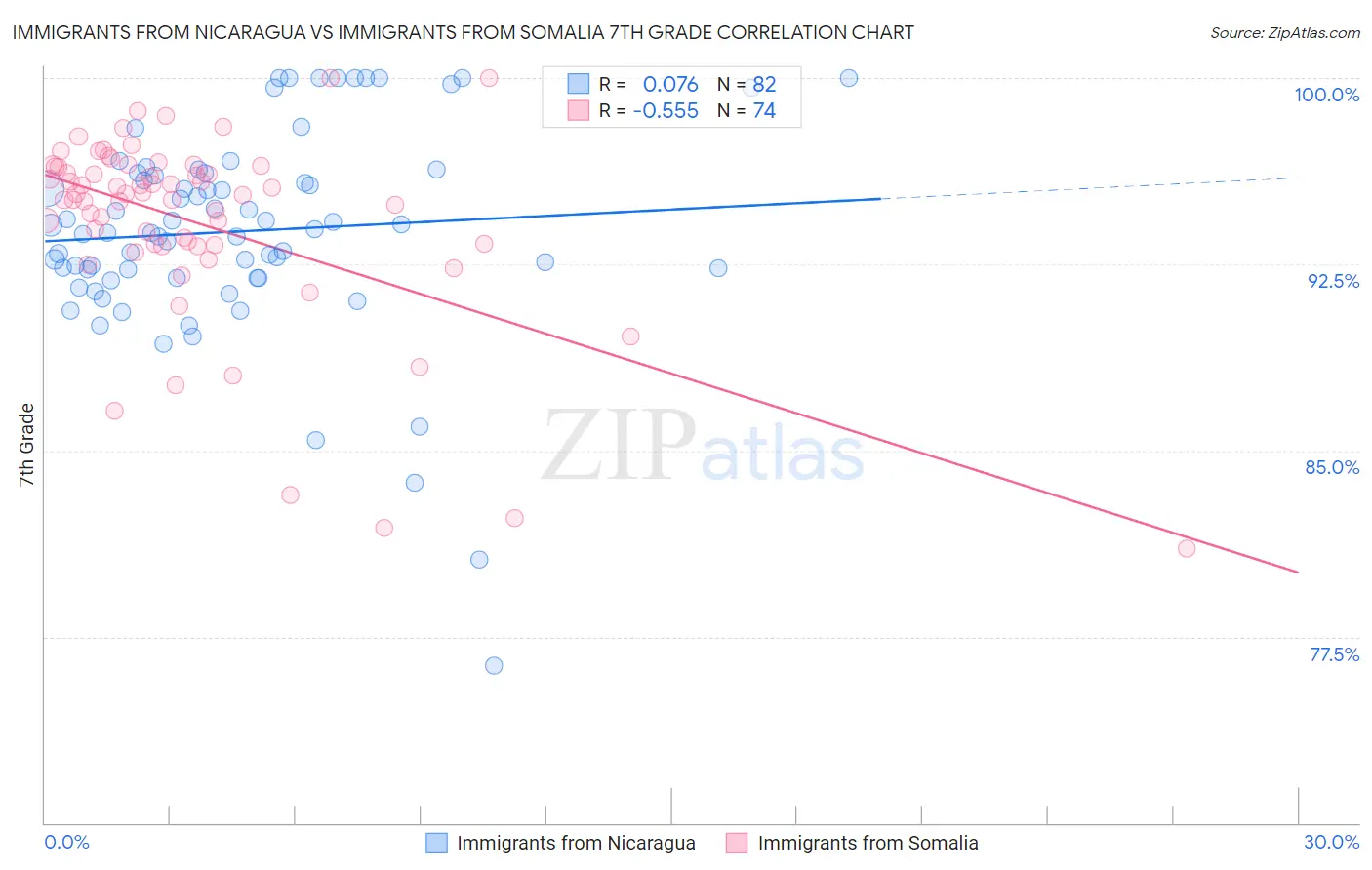 Immigrants from Nicaragua vs Immigrants from Somalia 7th Grade