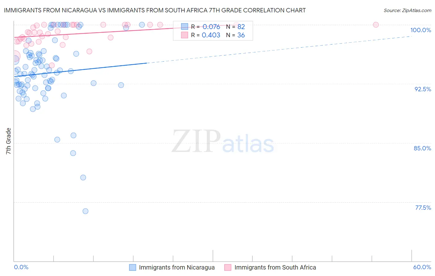 Immigrants from Nicaragua vs Immigrants from South Africa 7th Grade