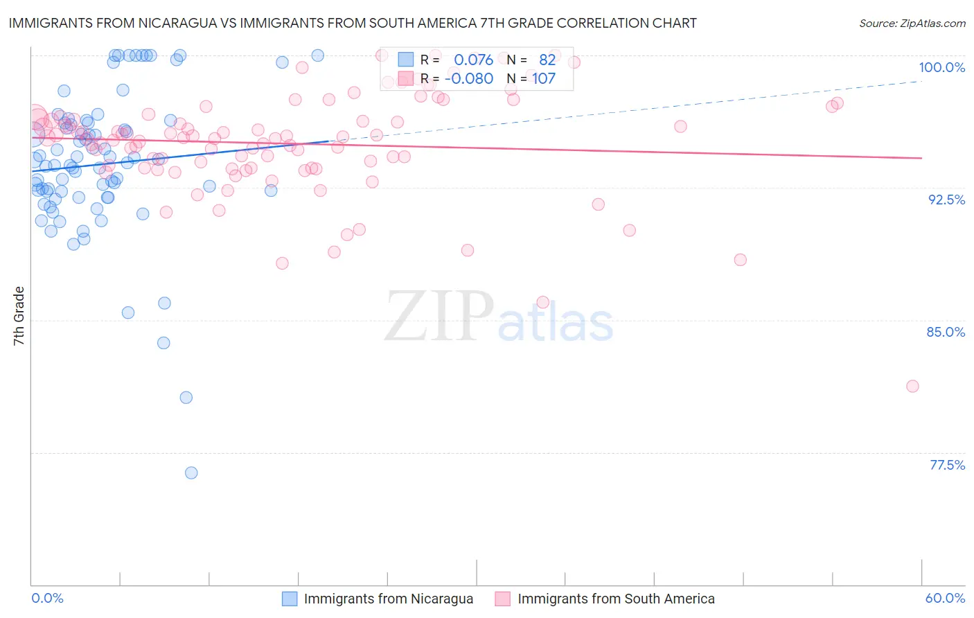 Immigrants from Nicaragua vs Immigrants from South America 7th Grade