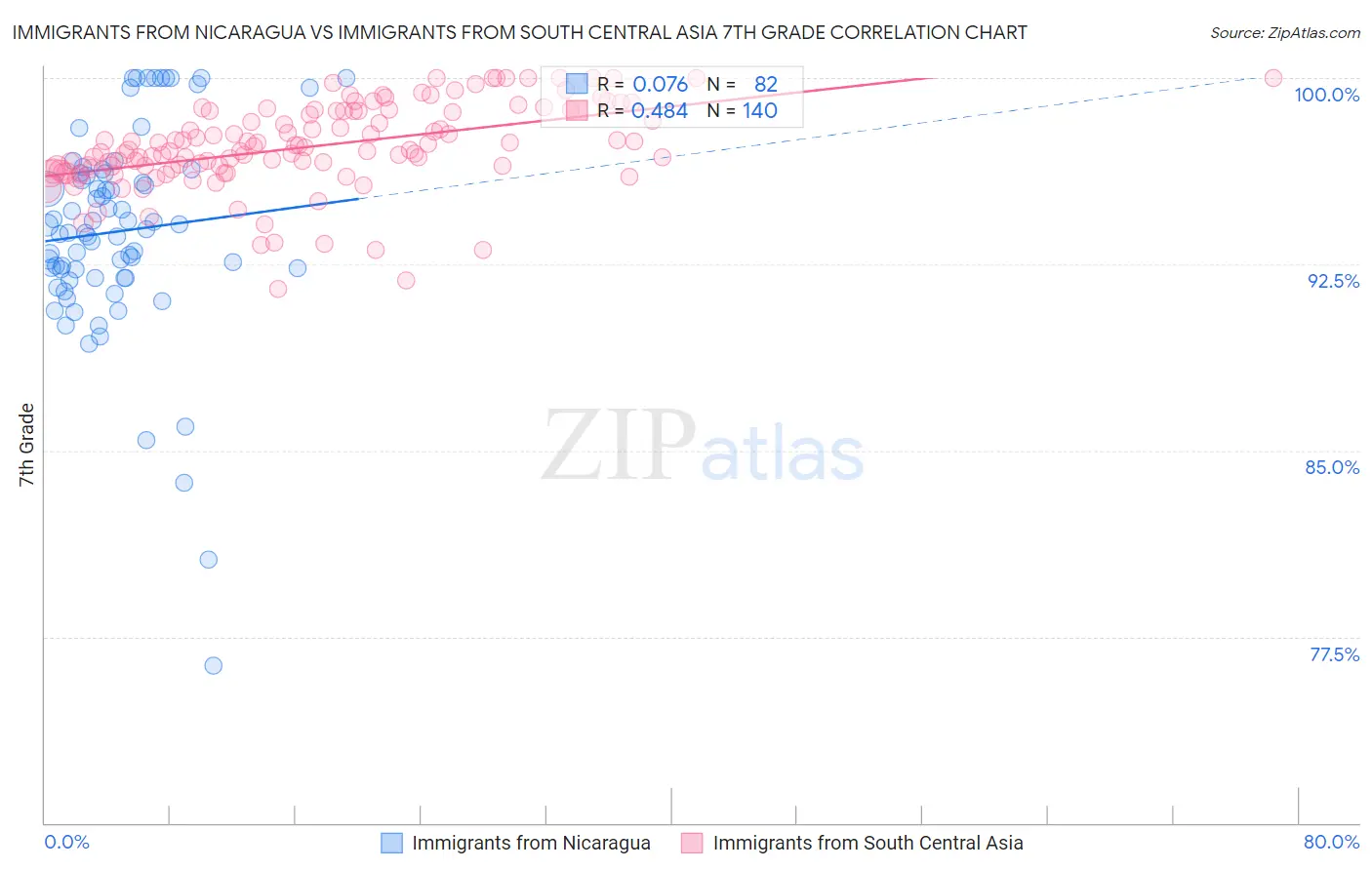 Immigrants from Nicaragua vs Immigrants from South Central Asia 7th Grade