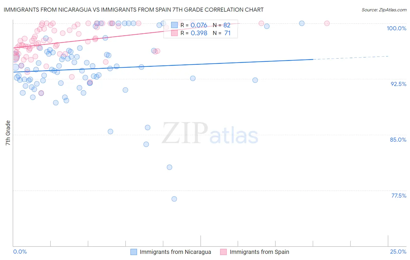 Immigrants from Nicaragua vs Immigrants from Spain 7th Grade