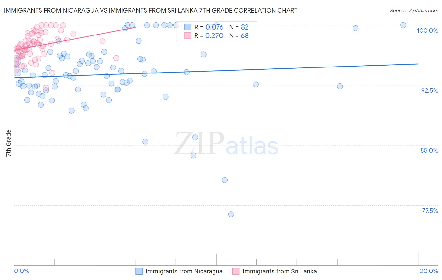 Immigrants from Nicaragua vs Immigrants from Sri Lanka 7th Grade