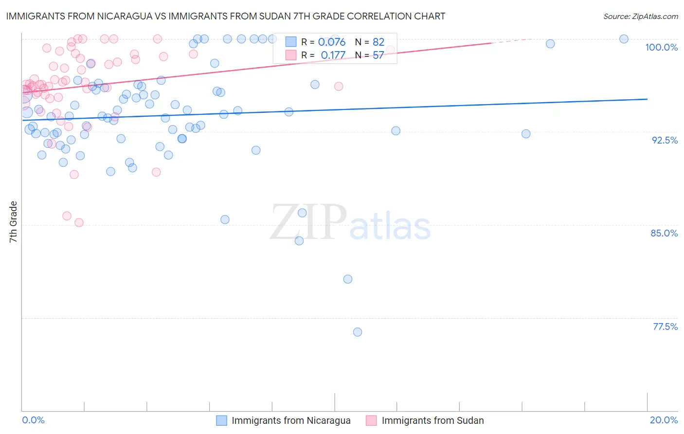 Immigrants from Nicaragua vs Immigrants from Sudan 7th Grade