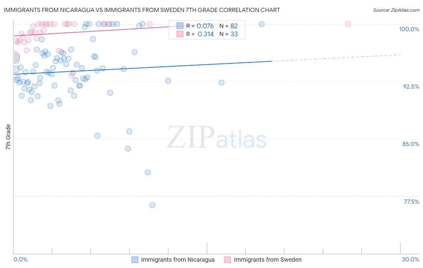 Immigrants from Nicaragua vs Immigrants from Sweden 7th Grade