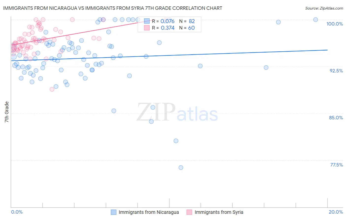 Immigrants from Nicaragua vs Immigrants from Syria 7th Grade