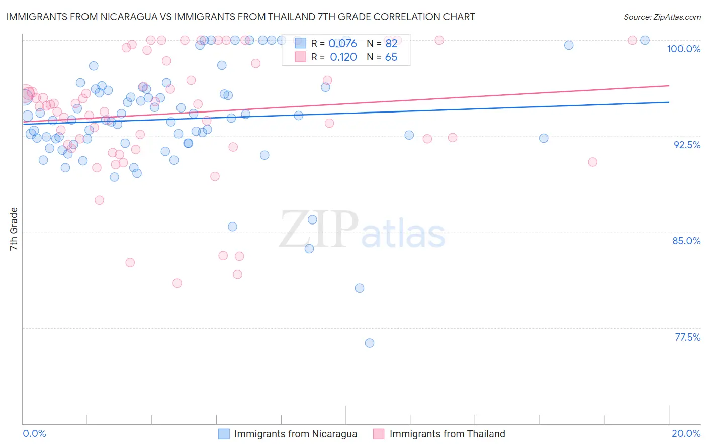 Immigrants from Nicaragua vs Immigrants from Thailand 7th Grade