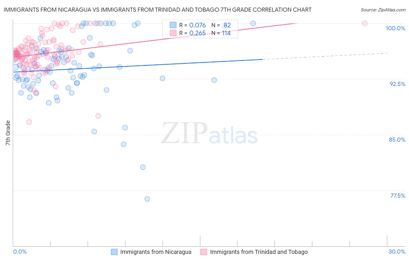 Immigrants from Nicaragua vs Immigrants from Trinidad and Tobago 7th Grade