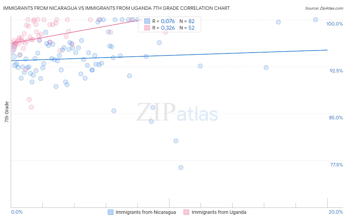 Immigrants from Nicaragua vs Immigrants from Uganda 7th Grade