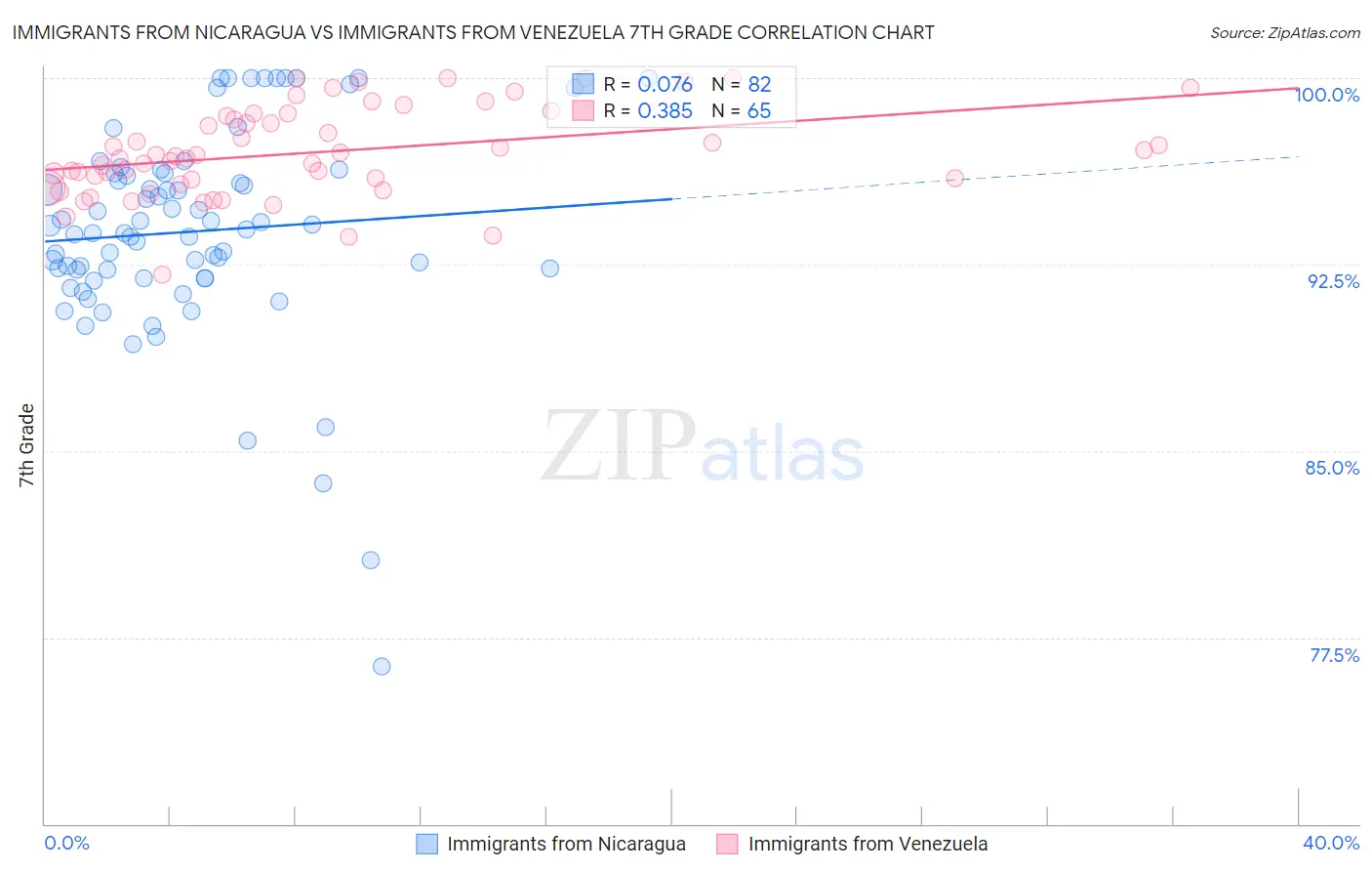 Immigrants from Nicaragua vs Immigrants from Venezuela 7th Grade