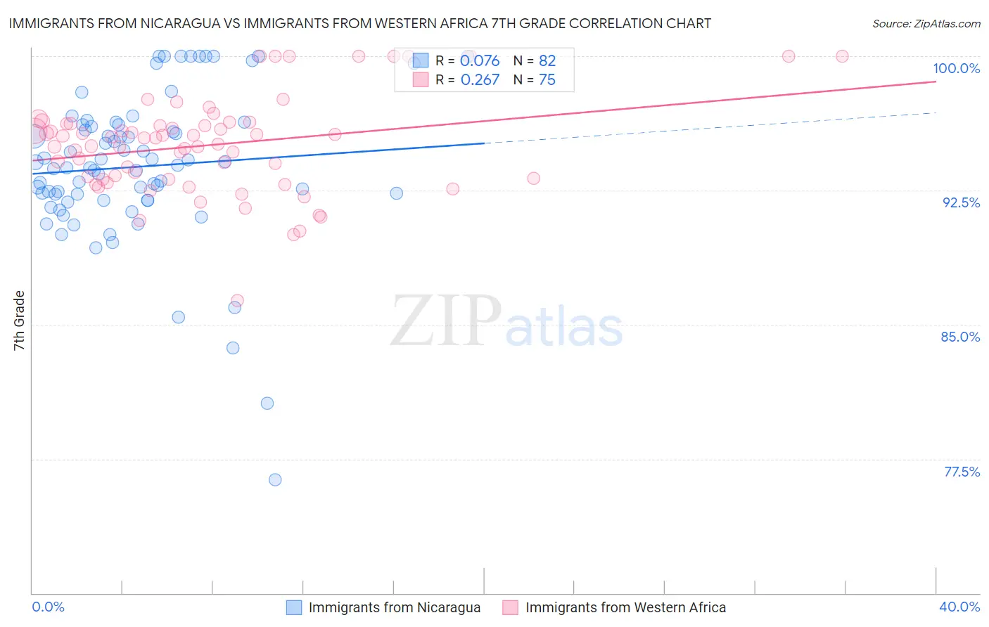 Immigrants from Nicaragua vs Immigrants from Western Africa 7th Grade