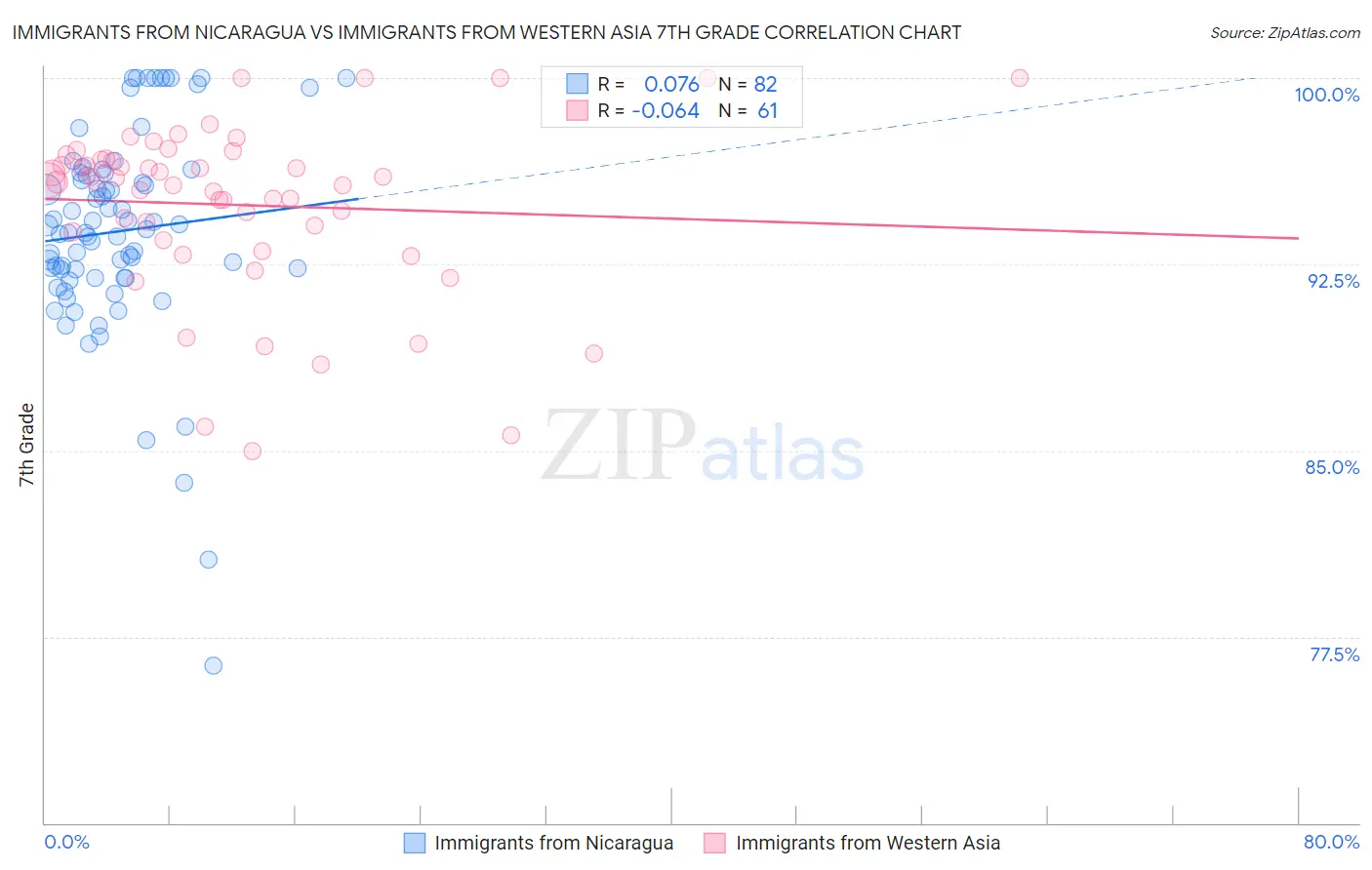 Immigrants from Nicaragua vs Immigrants from Western Asia 7th Grade