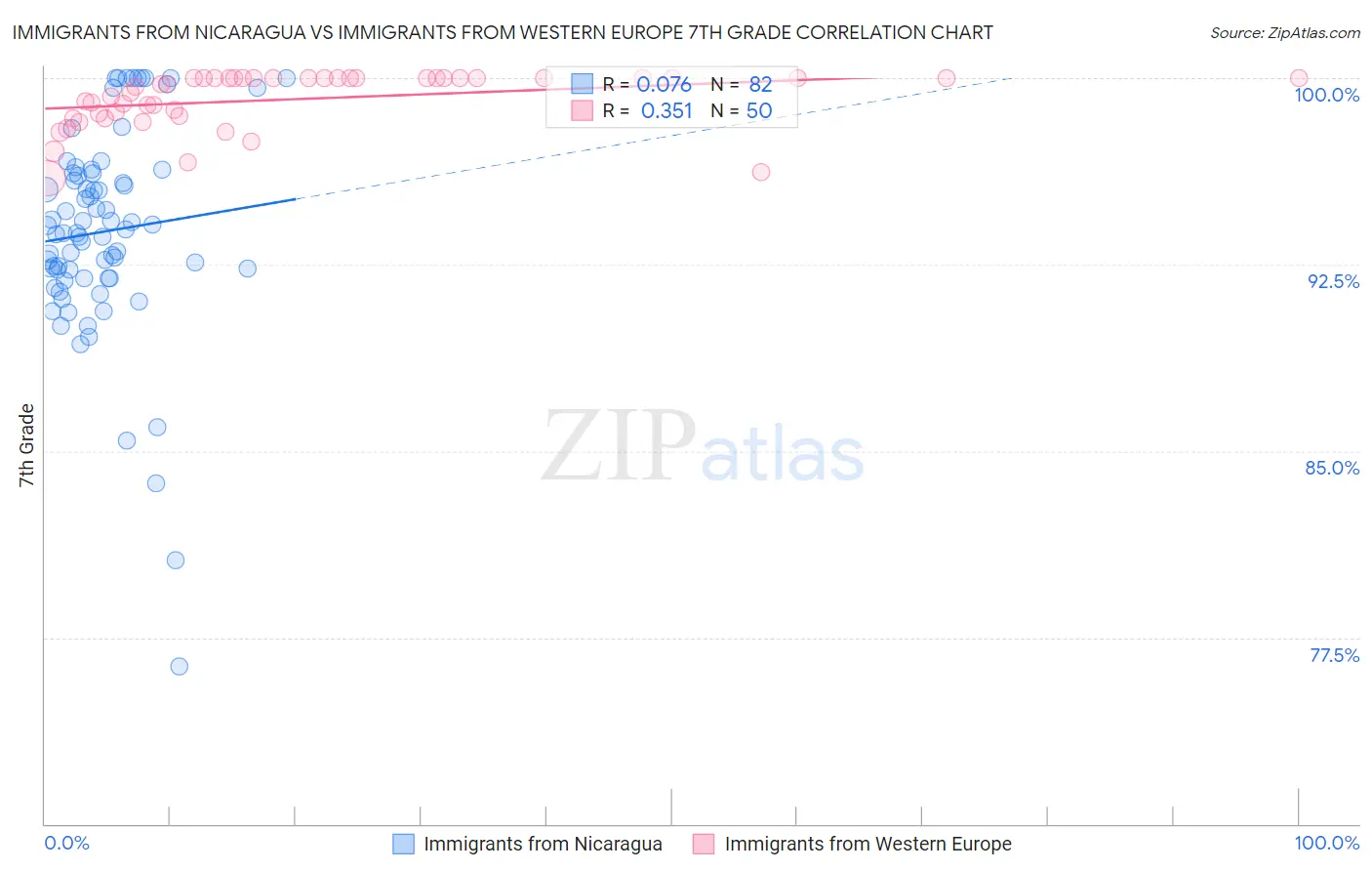 Immigrants from Nicaragua vs Immigrants from Western Europe 7th Grade