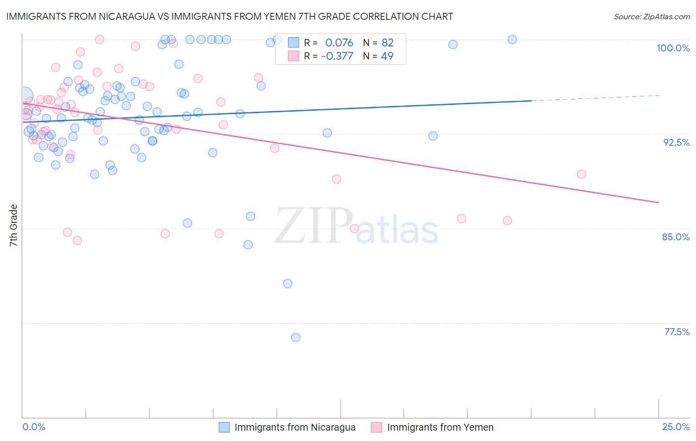 Immigrants from Nicaragua vs Immigrants from Yemen 7th Grade