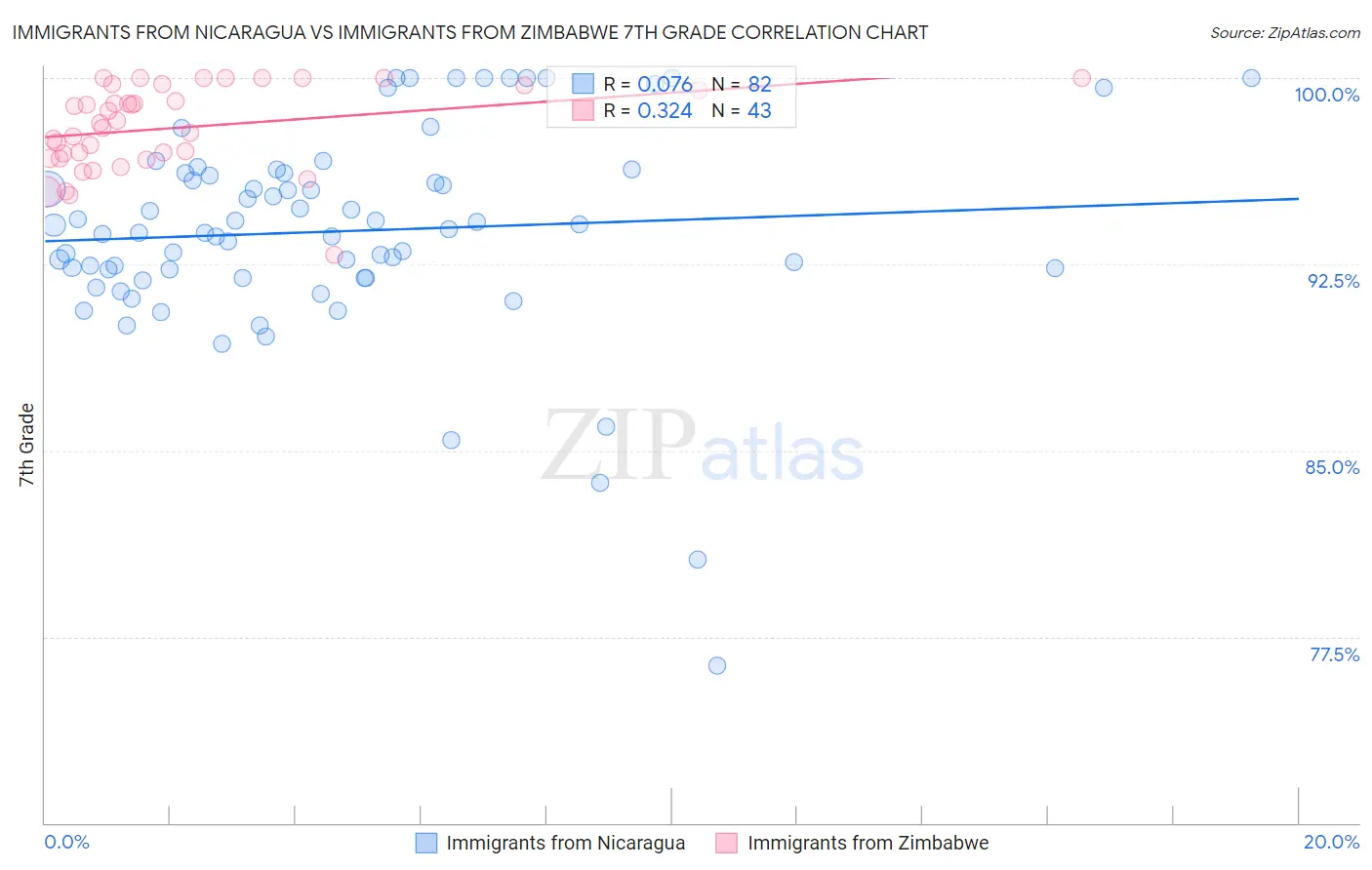 Immigrants from Nicaragua vs Immigrants from Zimbabwe 7th Grade