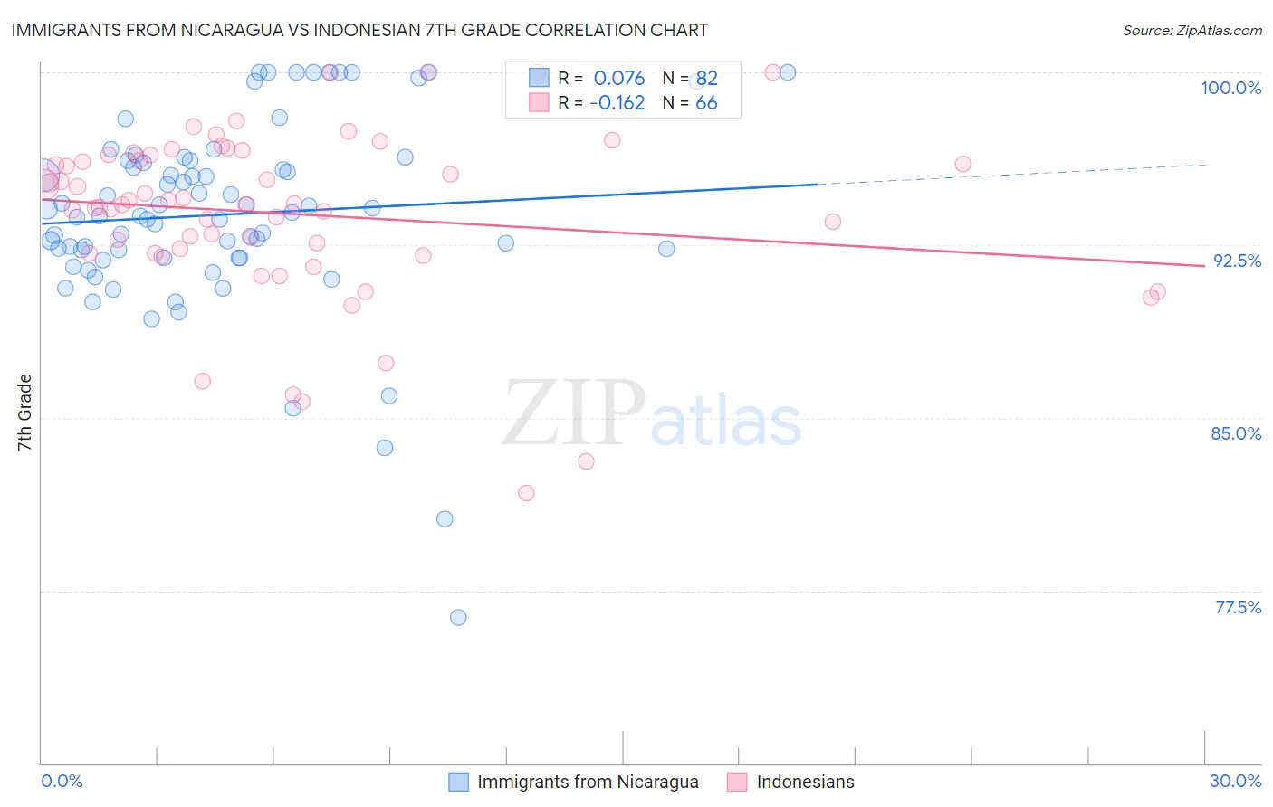 Immigrants from Nicaragua vs Indonesian 7th Grade