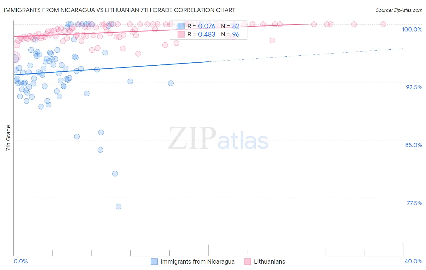 Immigrants from Nicaragua vs Lithuanian 7th Grade