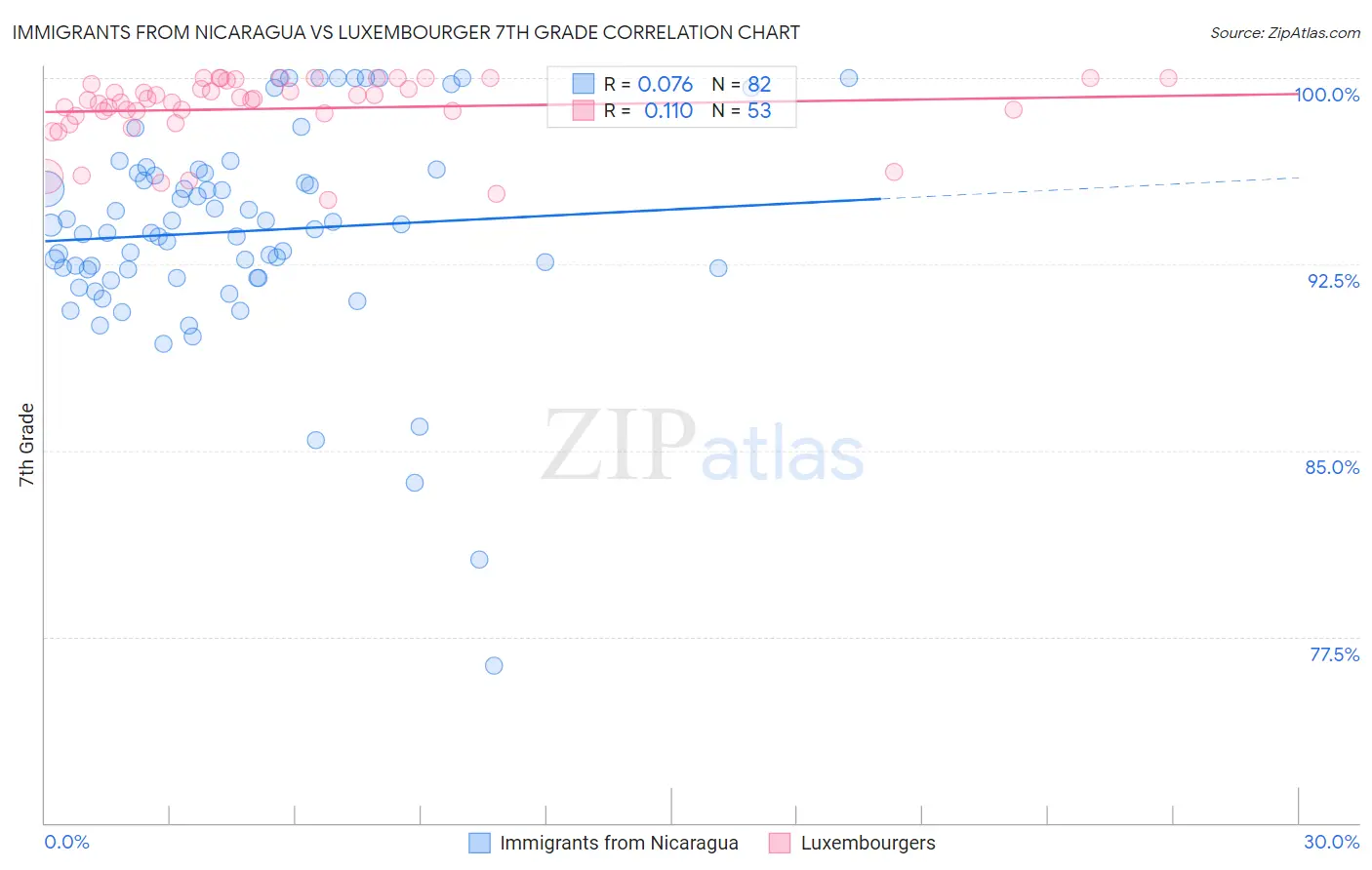 Immigrants from Nicaragua vs Luxembourger 7th Grade