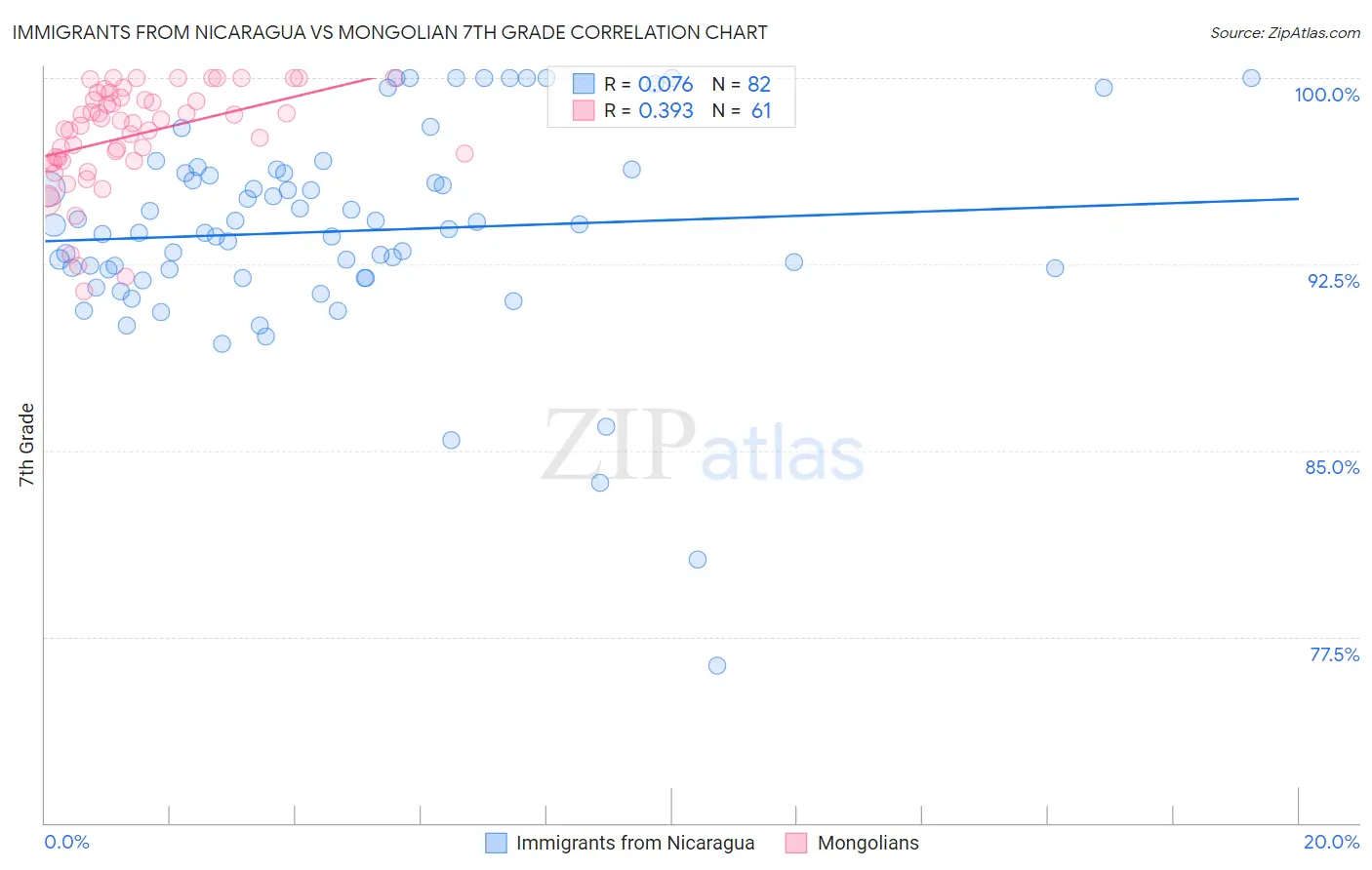 Immigrants from Nicaragua vs Mongolian 7th Grade