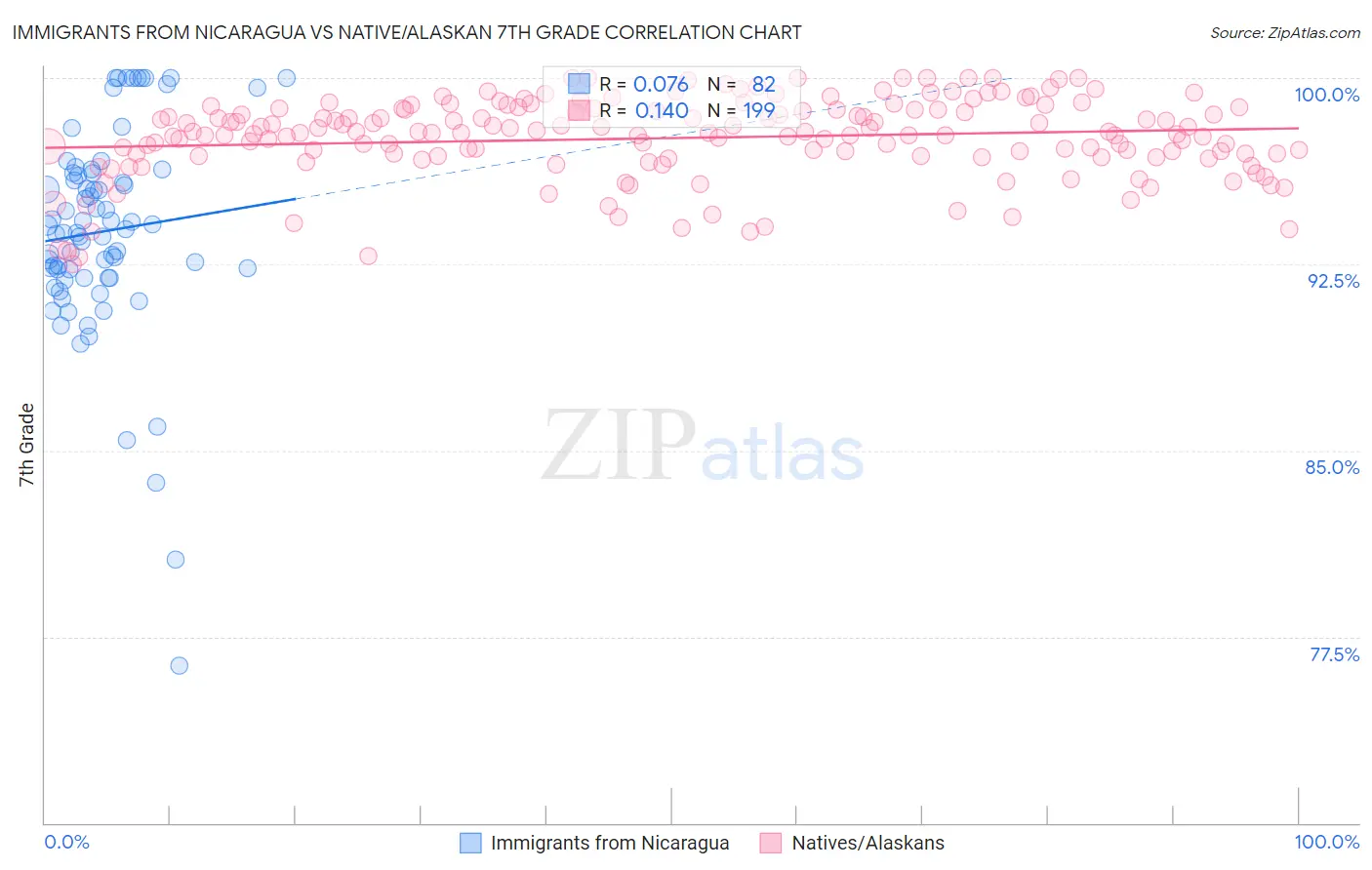 Immigrants from Nicaragua vs Native/Alaskan 7th Grade