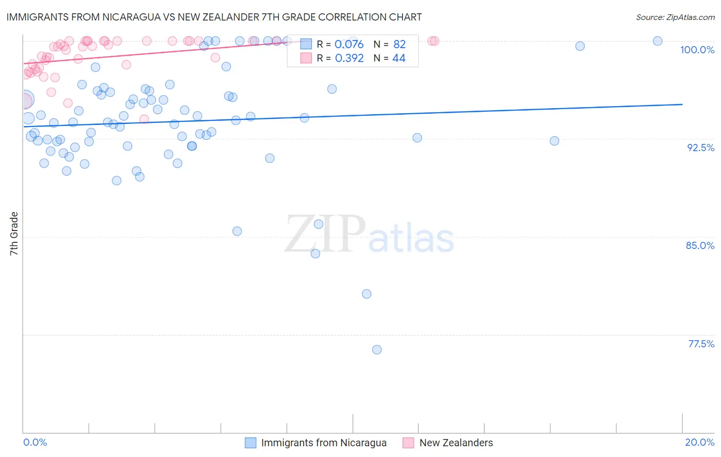 Immigrants from Nicaragua vs New Zealander 7th Grade