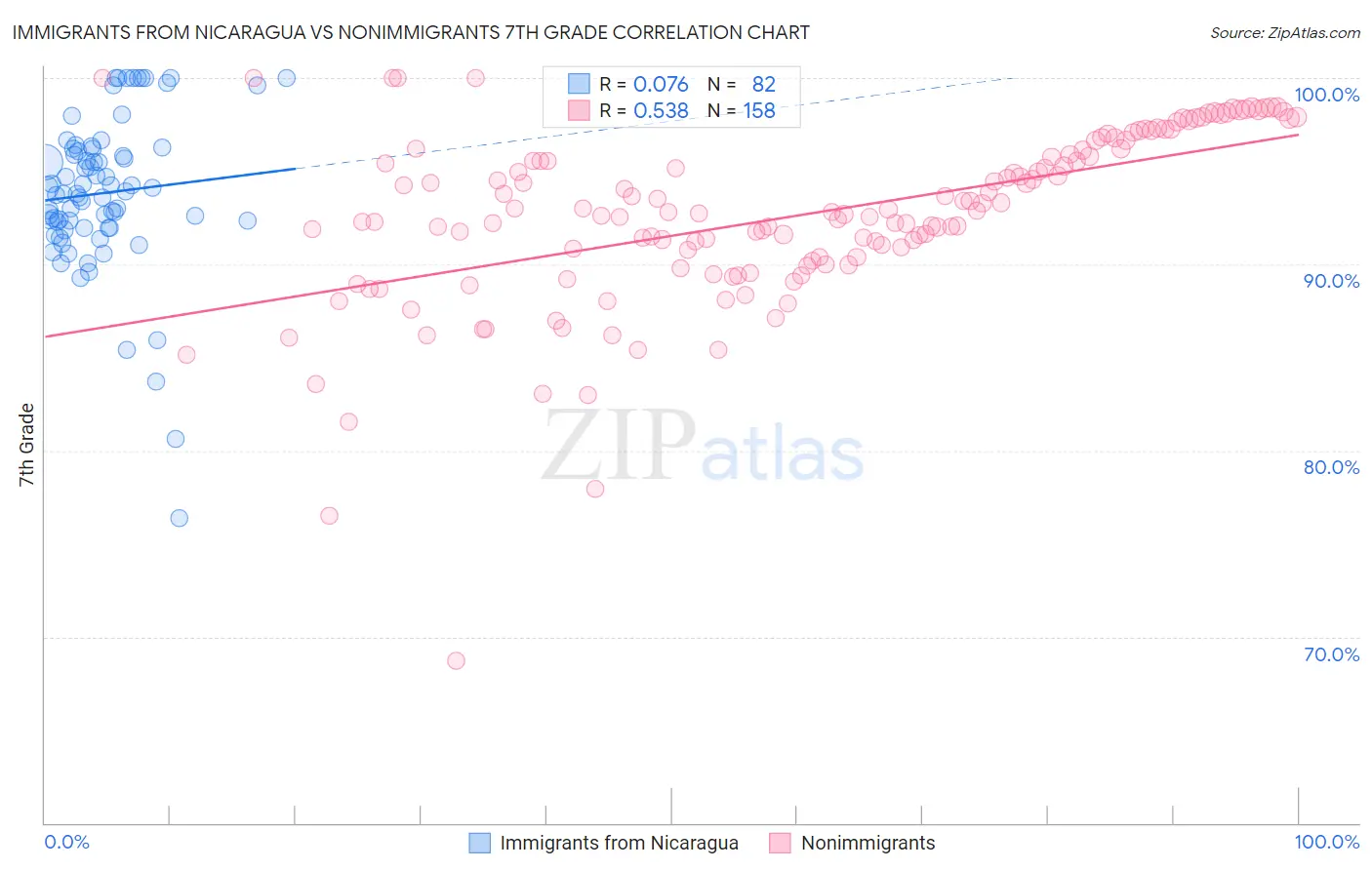 Immigrants from Nicaragua vs Nonimmigrants 7th Grade