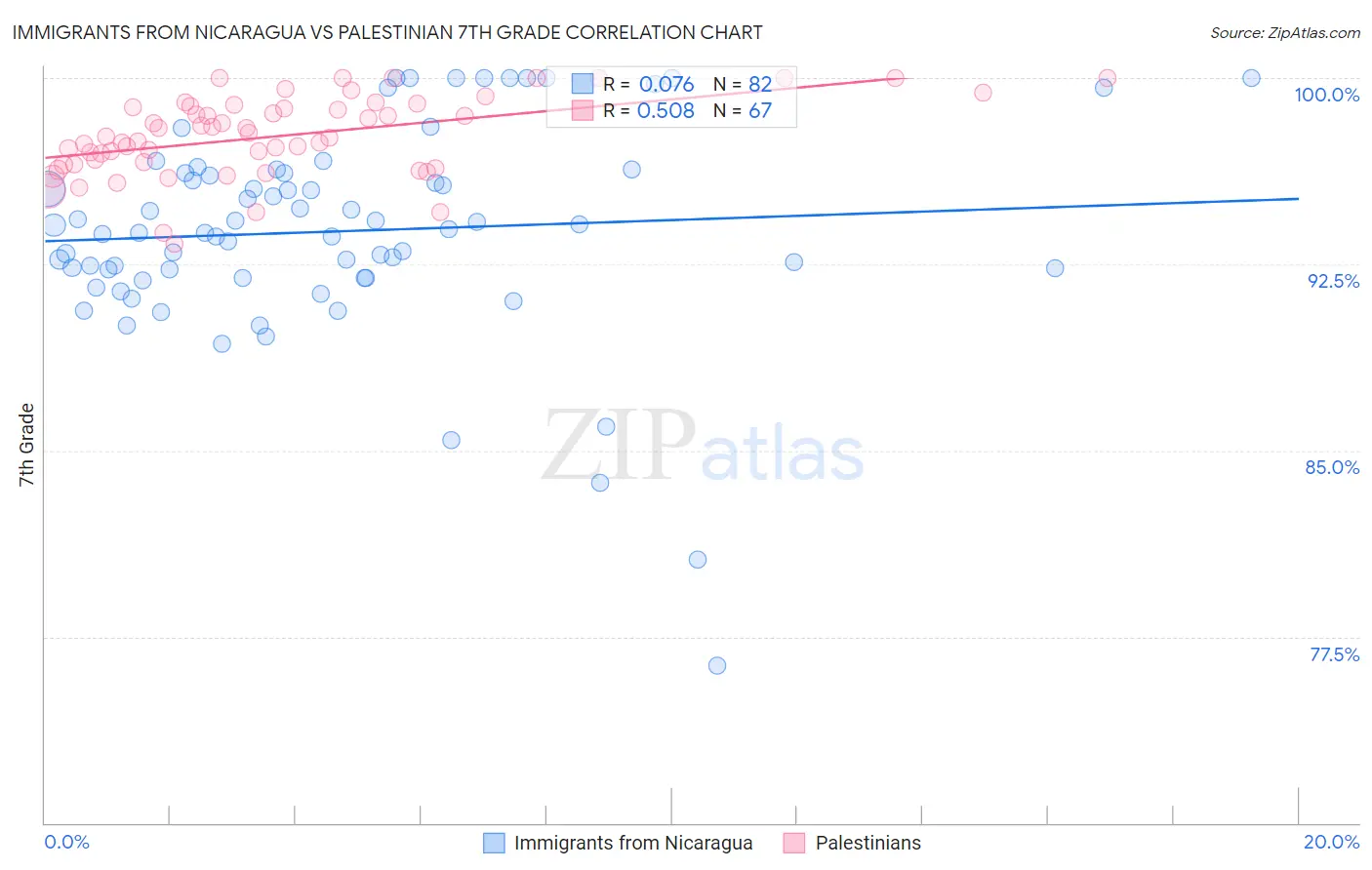 Immigrants from Nicaragua vs Palestinian 7th Grade