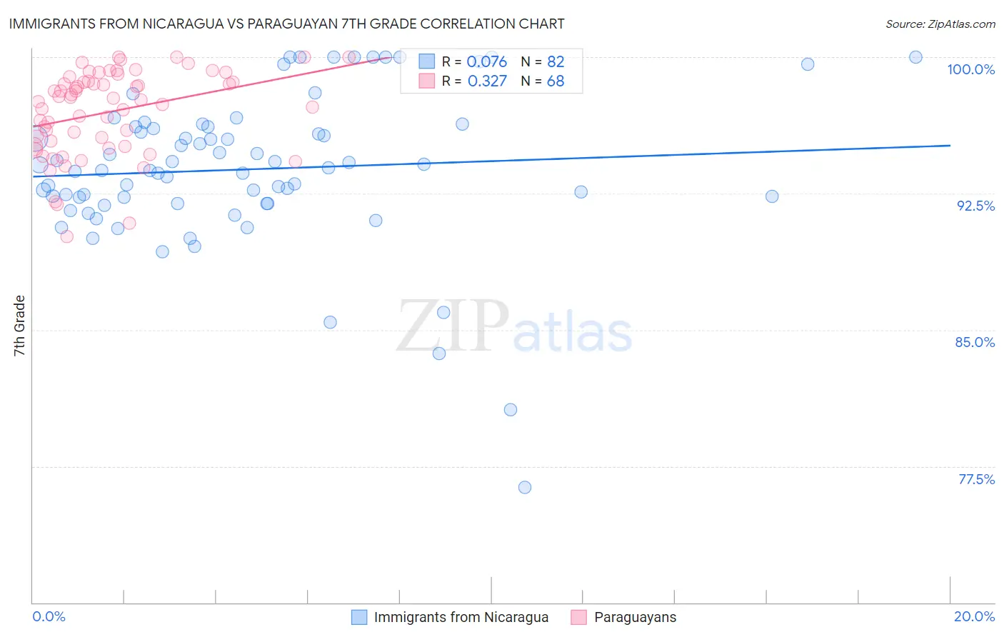 Immigrants from Nicaragua vs Paraguayan 7th Grade