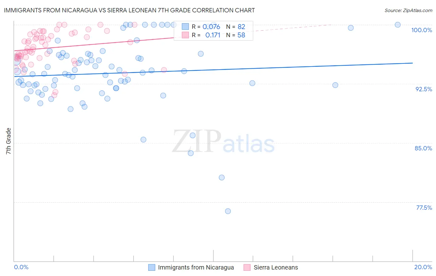 Immigrants from Nicaragua vs Sierra Leonean 7th Grade