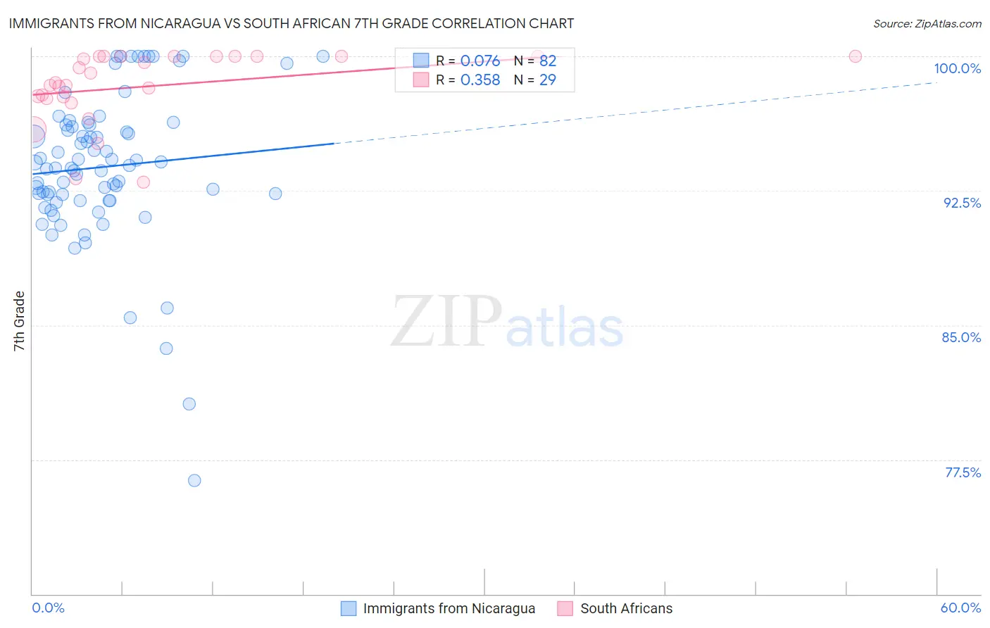 Immigrants from Nicaragua vs South African 7th Grade