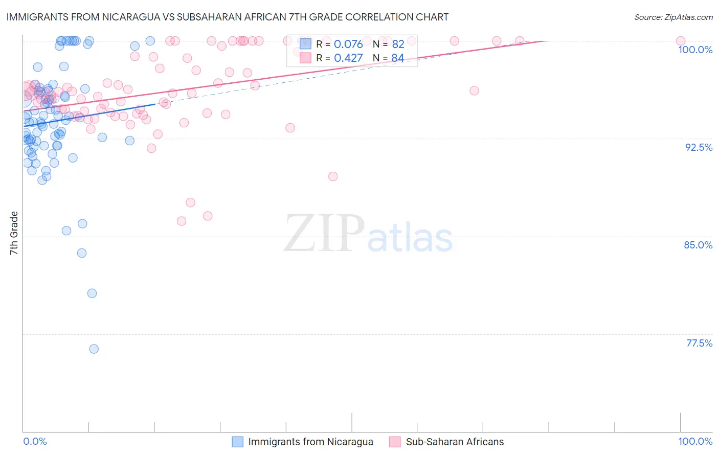 Immigrants from Nicaragua vs Subsaharan African 7th Grade