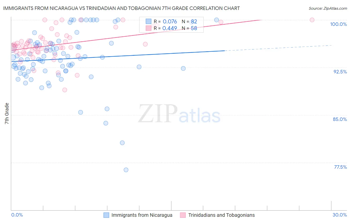 Immigrants from Nicaragua vs Trinidadian and Tobagonian 7th Grade