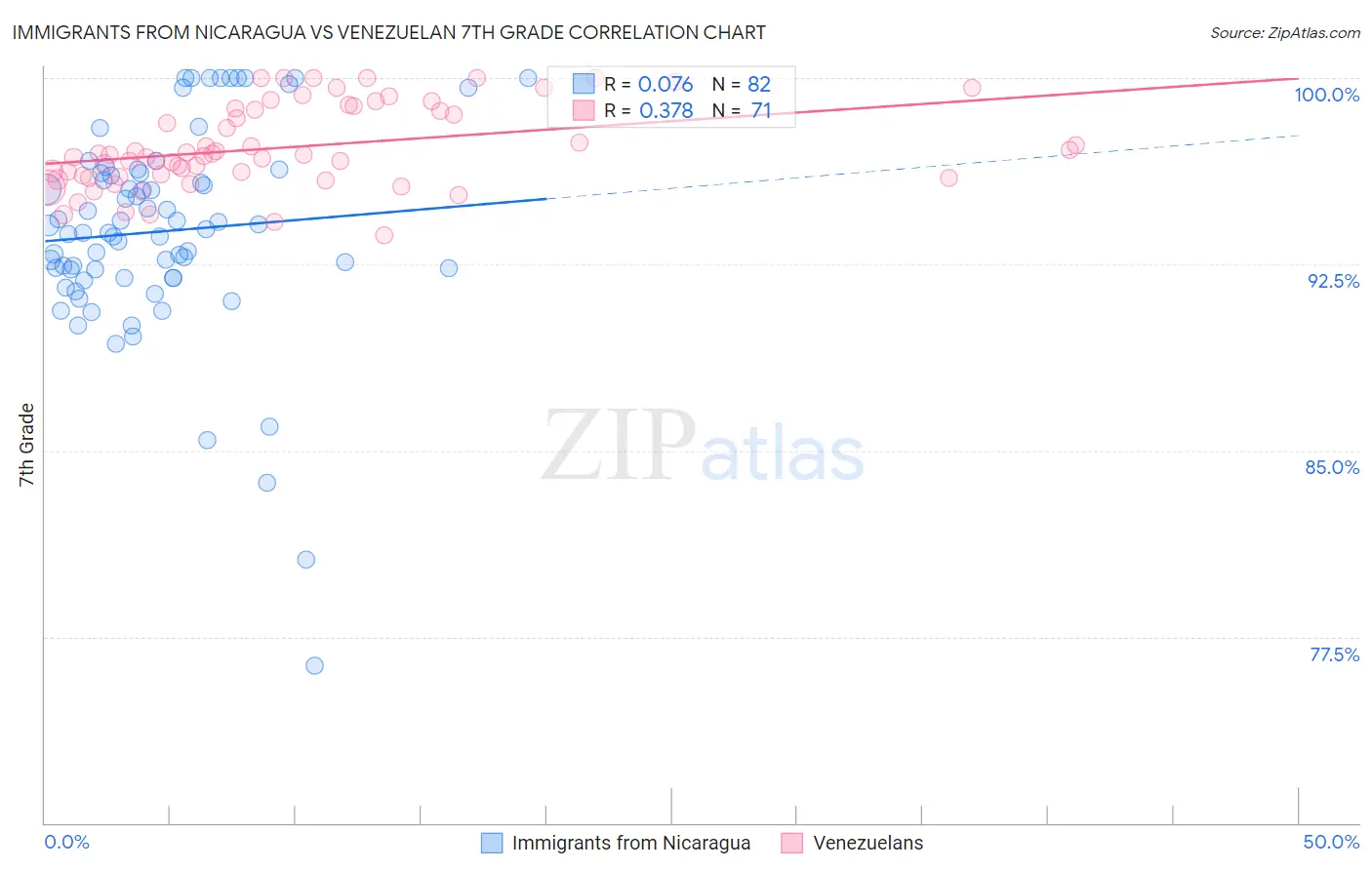 Immigrants from Nicaragua vs Venezuelan 7th Grade