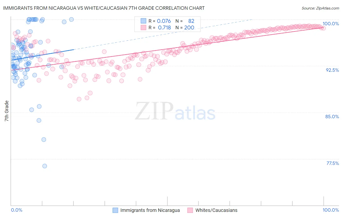 Immigrants from Nicaragua vs White/Caucasian 7th Grade