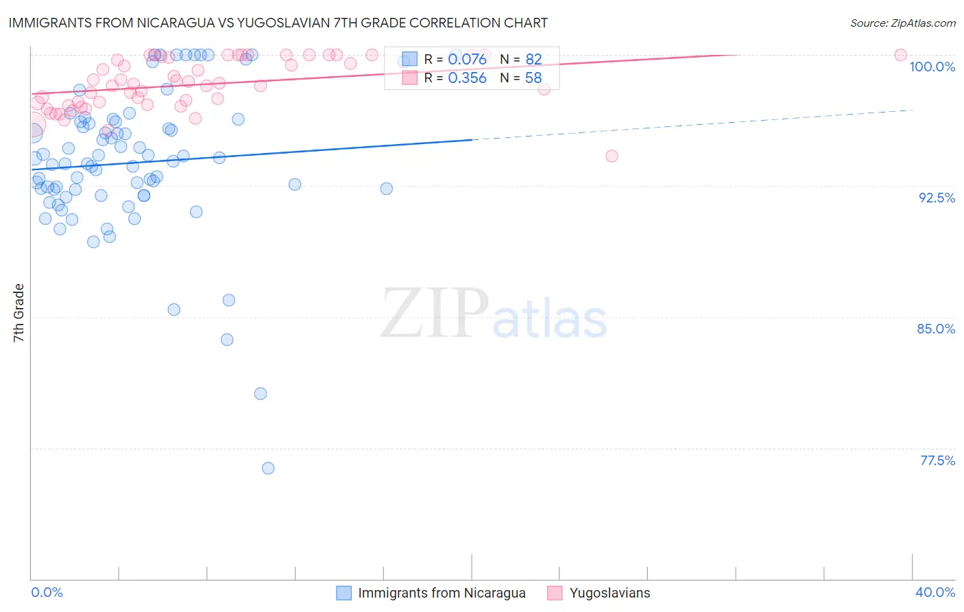 Immigrants from Nicaragua vs Yugoslavian 7th Grade