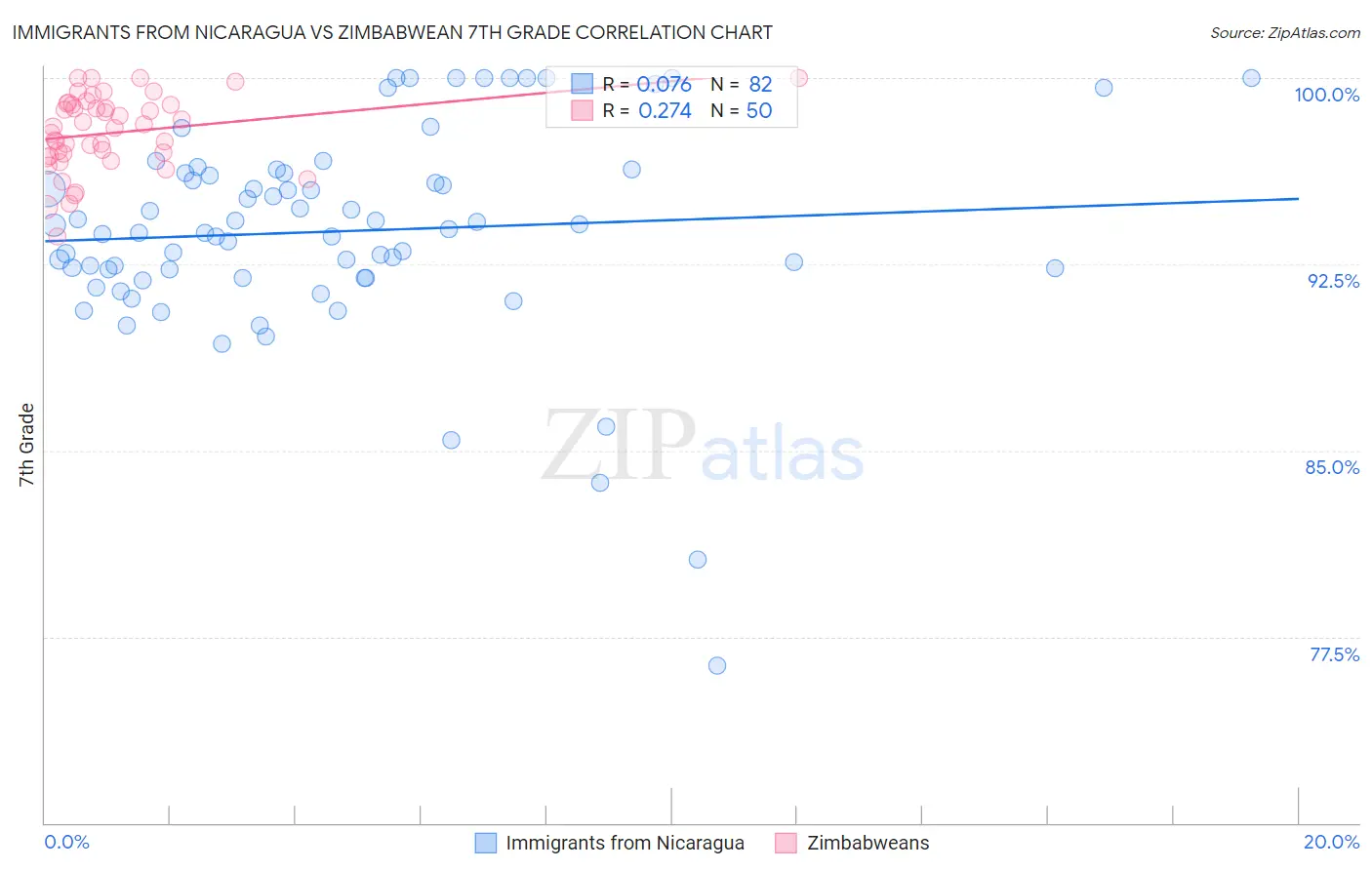 Immigrants from Nicaragua vs Zimbabwean 7th Grade