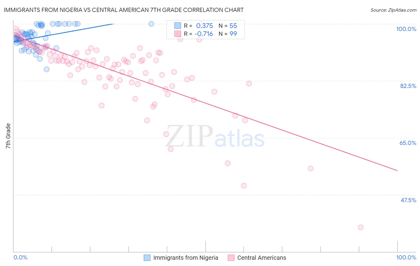 Immigrants from Nigeria vs Central American 7th Grade