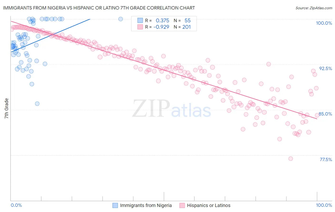 Immigrants from Nigeria vs Hispanic or Latino 7th Grade