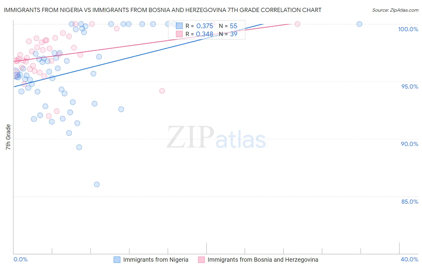 Immigrants from Nigeria vs Immigrants from Bosnia and Herzegovina 7th Grade