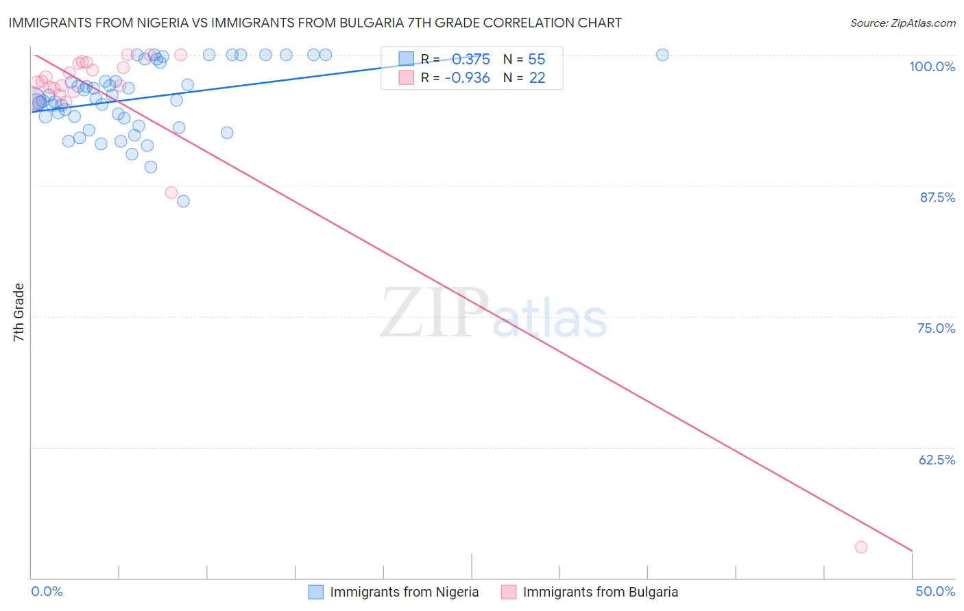 Immigrants from Nigeria vs Immigrants from Bulgaria 7th Grade