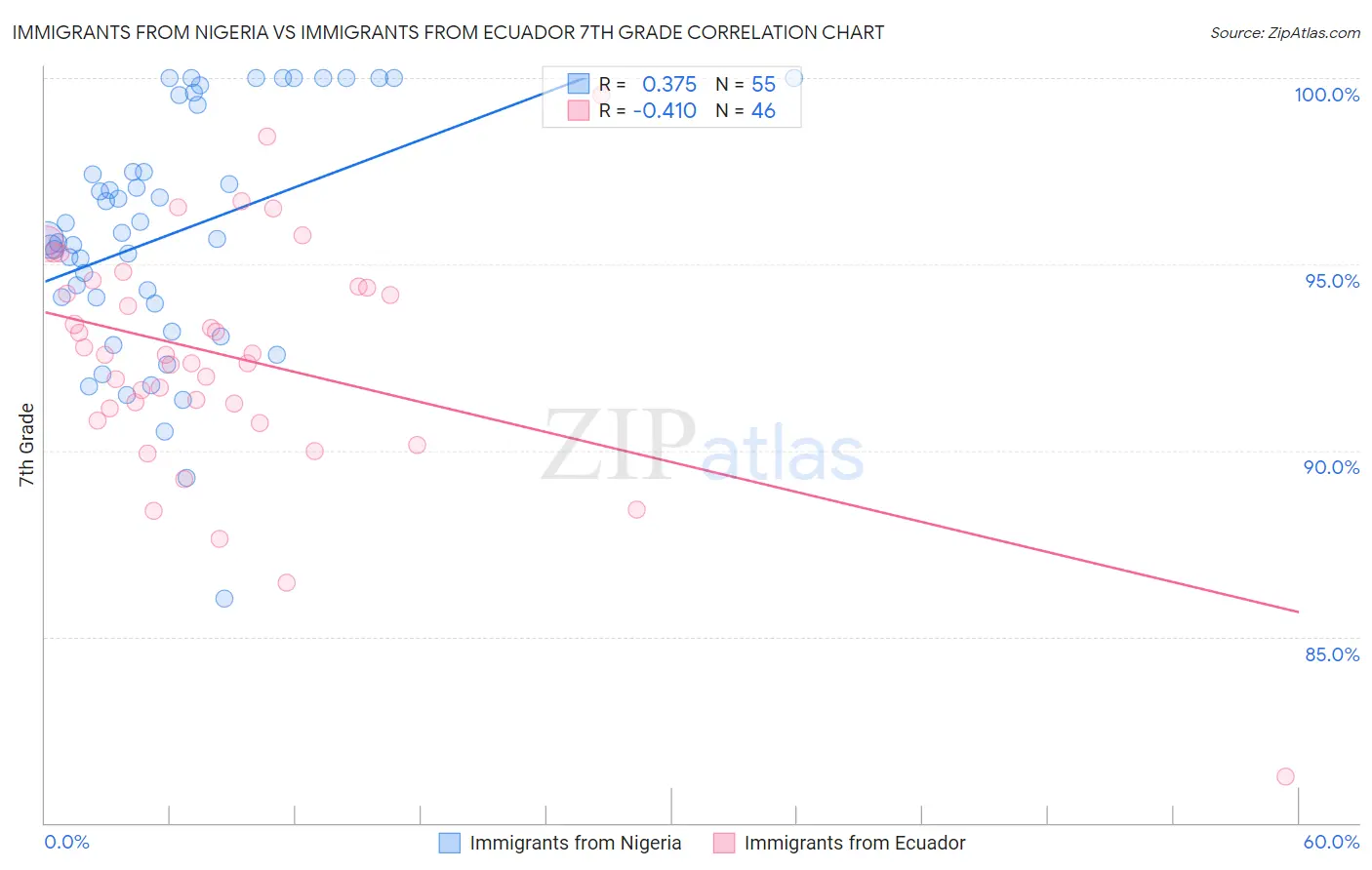 Immigrants from Nigeria vs Immigrants from Ecuador 7th Grade