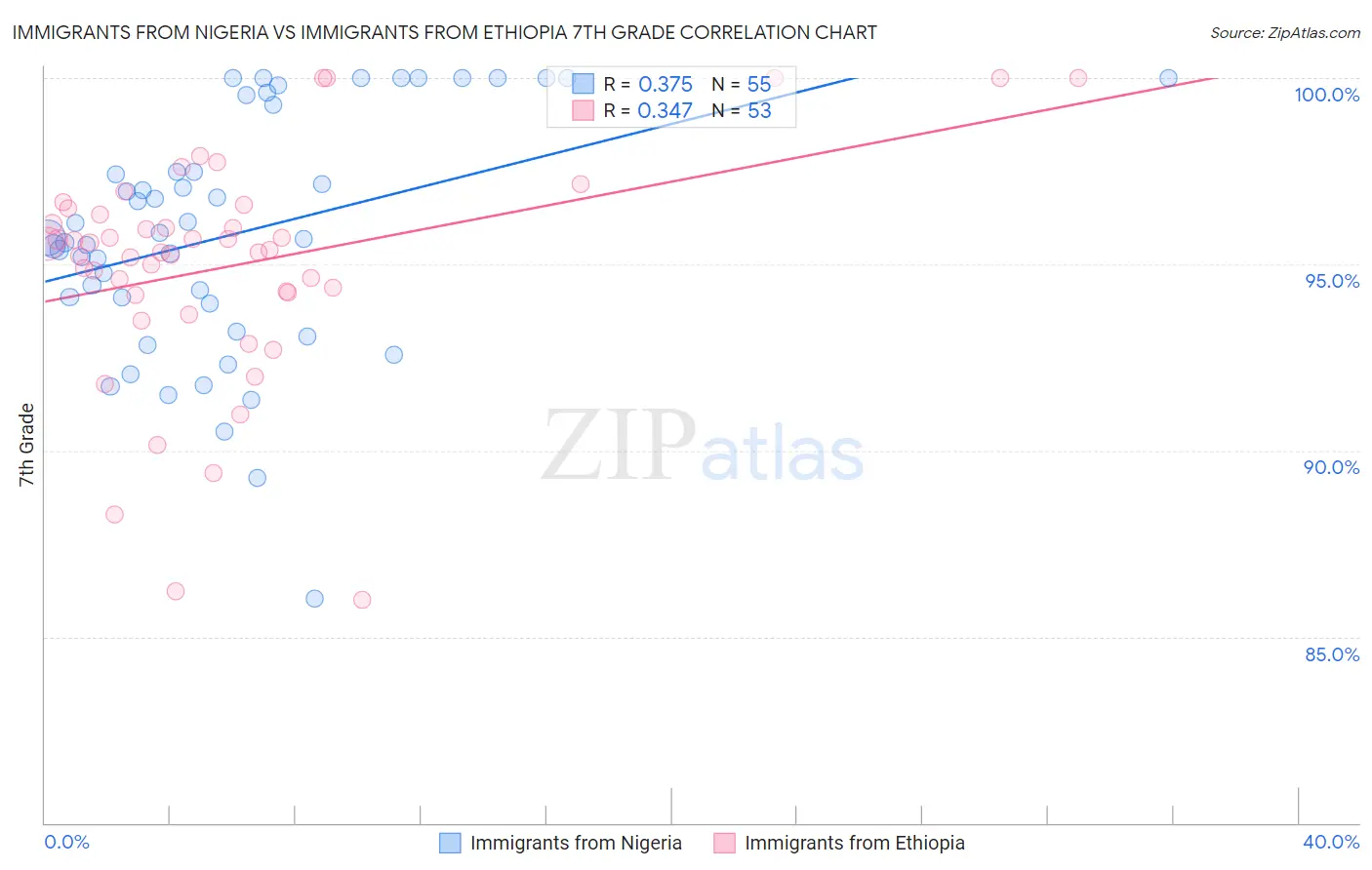 Immigrants from Nigeria vs Immigrants from Ethiopia 7th Grade