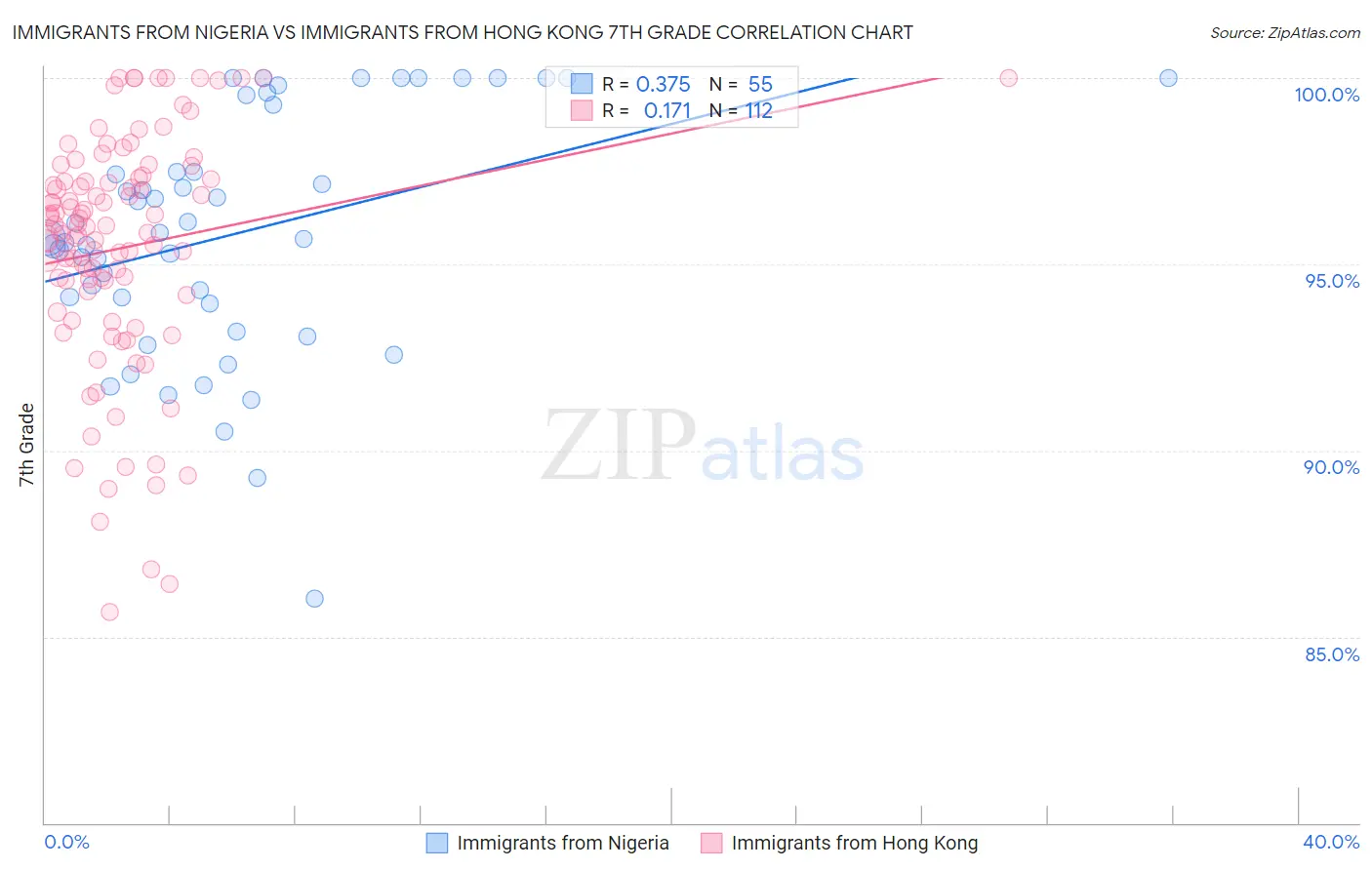 Immigrants from Nigeria vs Immigrants from Hong Kong 7th Grade