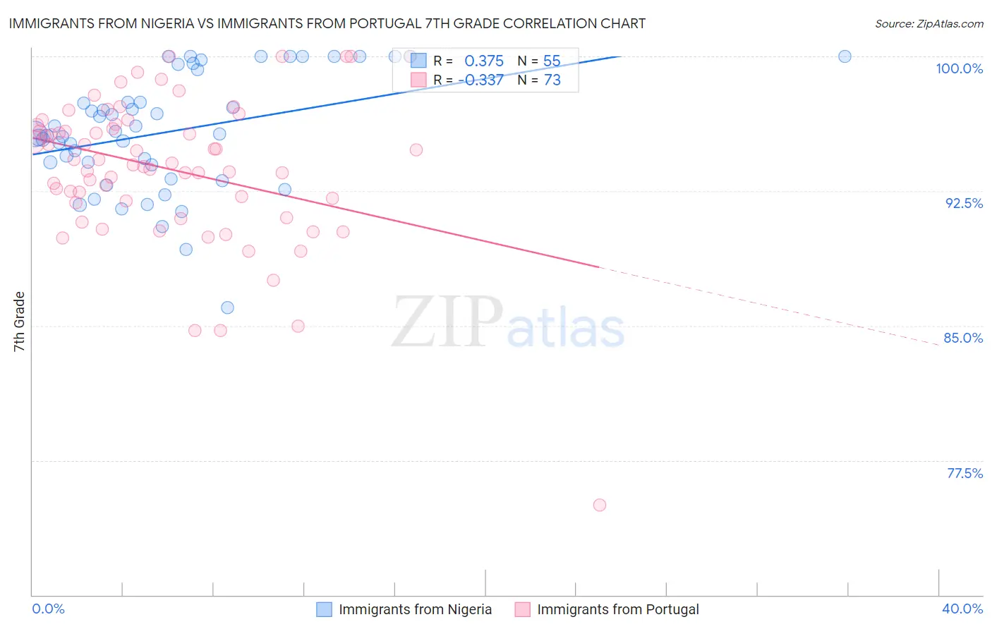 Immigrants from Nigeria vs Immigrants from Portugal 7th Grade