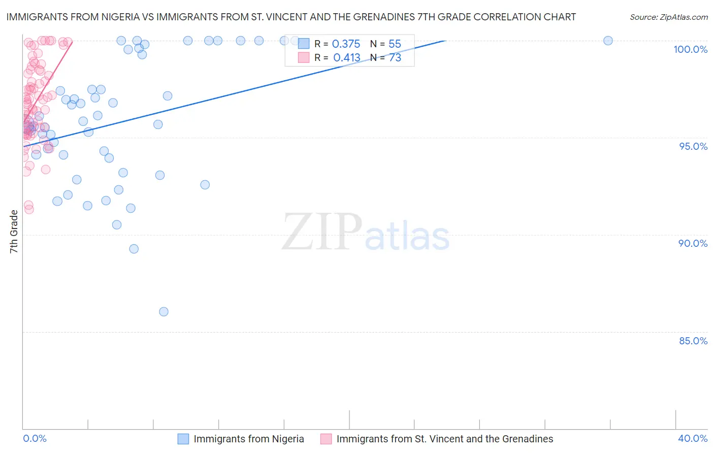 Immigrants from Nigeria vs Immigrants from St. Vincent and the Grenadines 7th Grade
