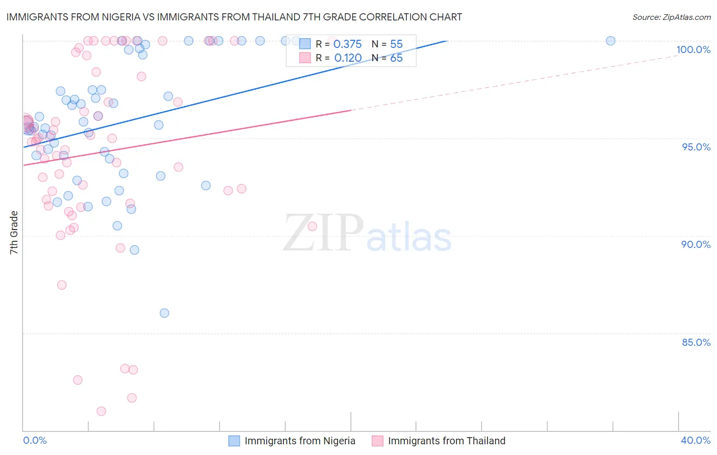 Immigrants from Nigeria vs Immigrants from Thailand 7th Grade