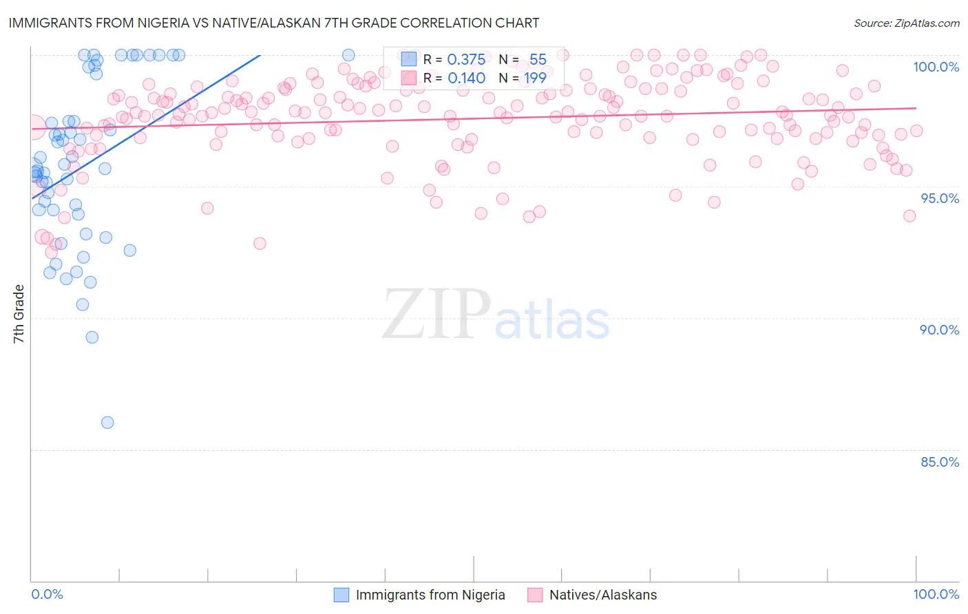 Immigrants from Nigeria vs Native/Alaskan 7th Grade